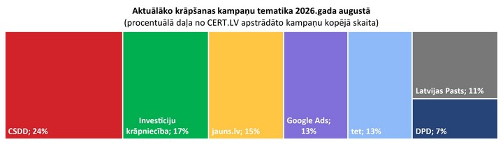 Grafiks ar populārākajām krāpnieciskajām shēmām. Pirmajā vietā CSDD krāpniecība, otrajā investīciju krāpšanas tematika, trešajā portāla jauns.lv viltošana