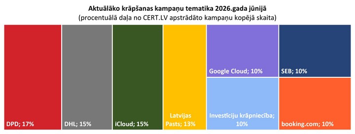 Grafiks ar populārākajām krāpnieciskajām shēmām. Pirmajā vietā DPD krāpniecība, otrajā DHL tematika, trešajā iCloud.