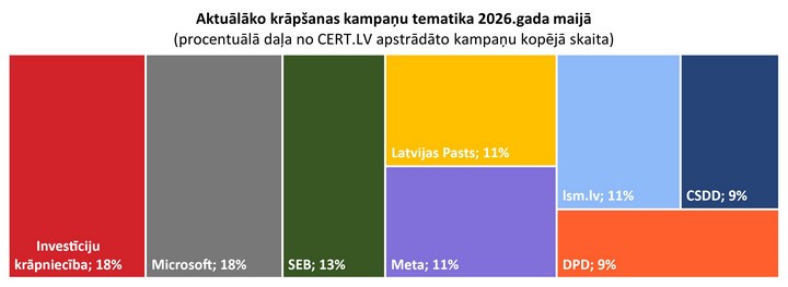 Grafiks ar populārākajām krāpnieciskajām shēmām. Pirmajā vietā investīciju krāpniecība, otrajā Microsoft tematika, trešajā SEB.