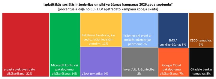 Grafiks ar populārākajām krāpnieciskajām shēmām. Pirmajā vietā e-pastu piekļuves datu pikšķerēšana, otrajā Microsoft konti vai pakalpojumu pikšķeršana, trešajā viltus Facebook reklāmas