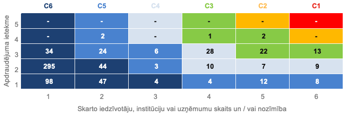 Matrica, kas izvērš 2026. gada 2. ceturksnī apstrādāto incidentu sadalījumu pa iestāžu un incidentu svarīguma kategorijām.