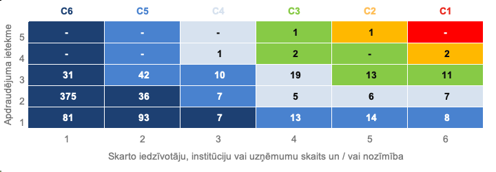Matrica, kas izvērš 2026. gada 3. ceturksnī apstrādāto incidentu sadalījumu pa iestāžu un incidentu svarīguma kategorijām.