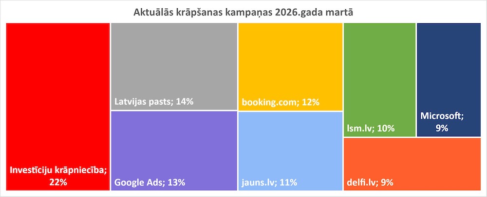 Grafiks ar populārākajām krāpnieciskajām shēmām. Pirmajā vietā investīciju krāpniecība, otrajā Latvijas pasta tematika, trešajā krāpnieciskas Google reklāmas.